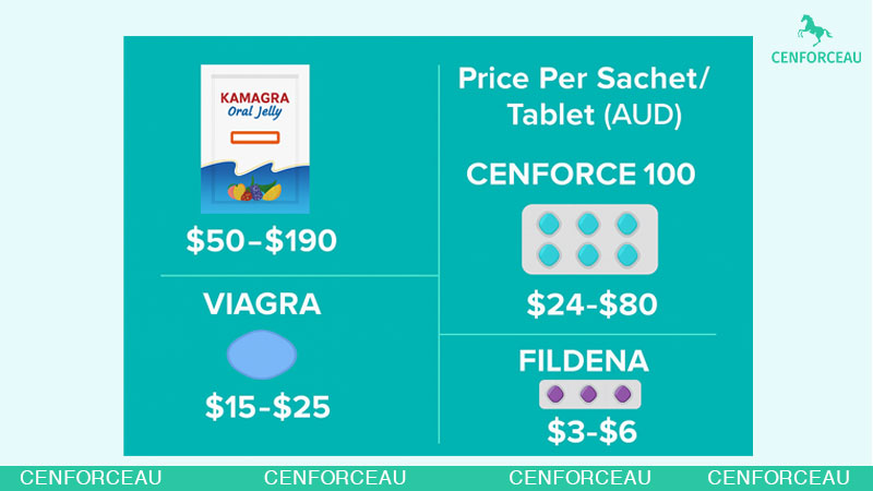 Comparison price tablet listing kamagra oral jelly and cenforce 100mg