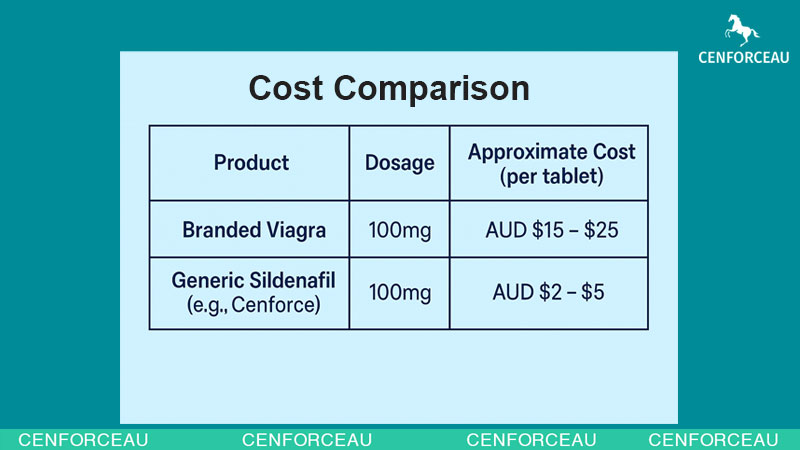 Comparison chart between branded Viagra and generic sildenafil in Australia