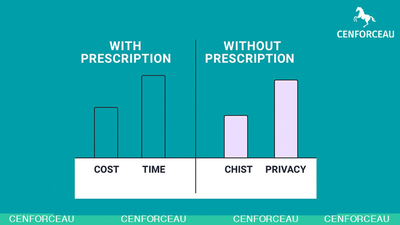 Comparison chart of getting Sildenafil with vs without prescription in Australia