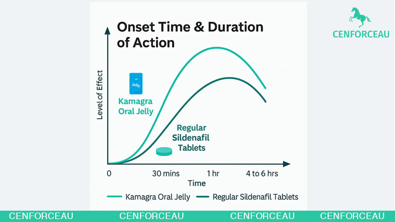 Duration of action for Kamagra Oral Jelly with Regular Sildenafil