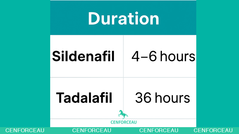 Sildenafil vs Tadalafil comparison chart – duration of action in Australia
