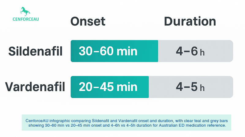 Comparing duration Sildenafil and Vardenafil