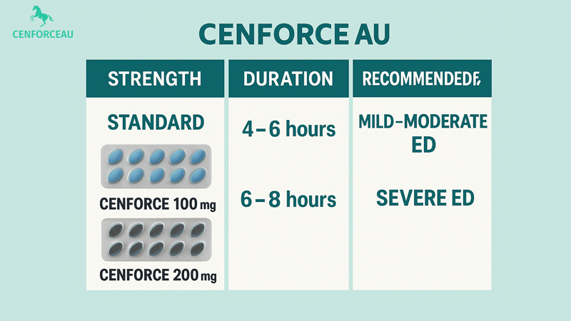 CenforceAU – Comparison chart of Cenforce 100mg vs 200mg including strength, duration and recommendations