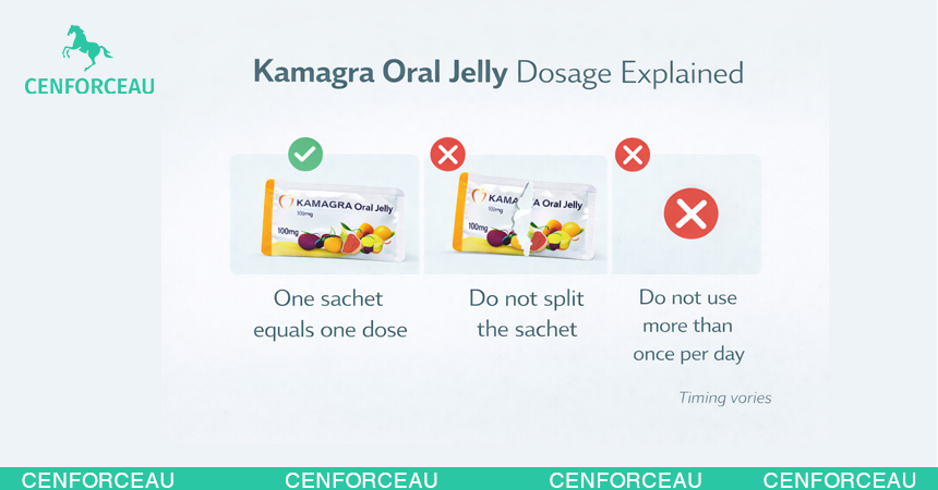Timeline infographic comparing onset timing of oral jelly versus tablet sildenafil formats