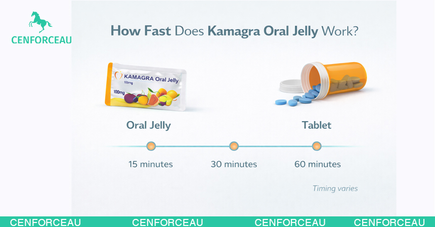 Timeline infographic comparing onset timing of oral jelly versus tablet sildenafil formats